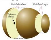 Esfera bat plano diametral batean ebakiz lor tzen da zir kulu handiena; zir kulu txikiagoa lor tzeko, beste edozein planotan ebaki behar da esfera.<br><br>